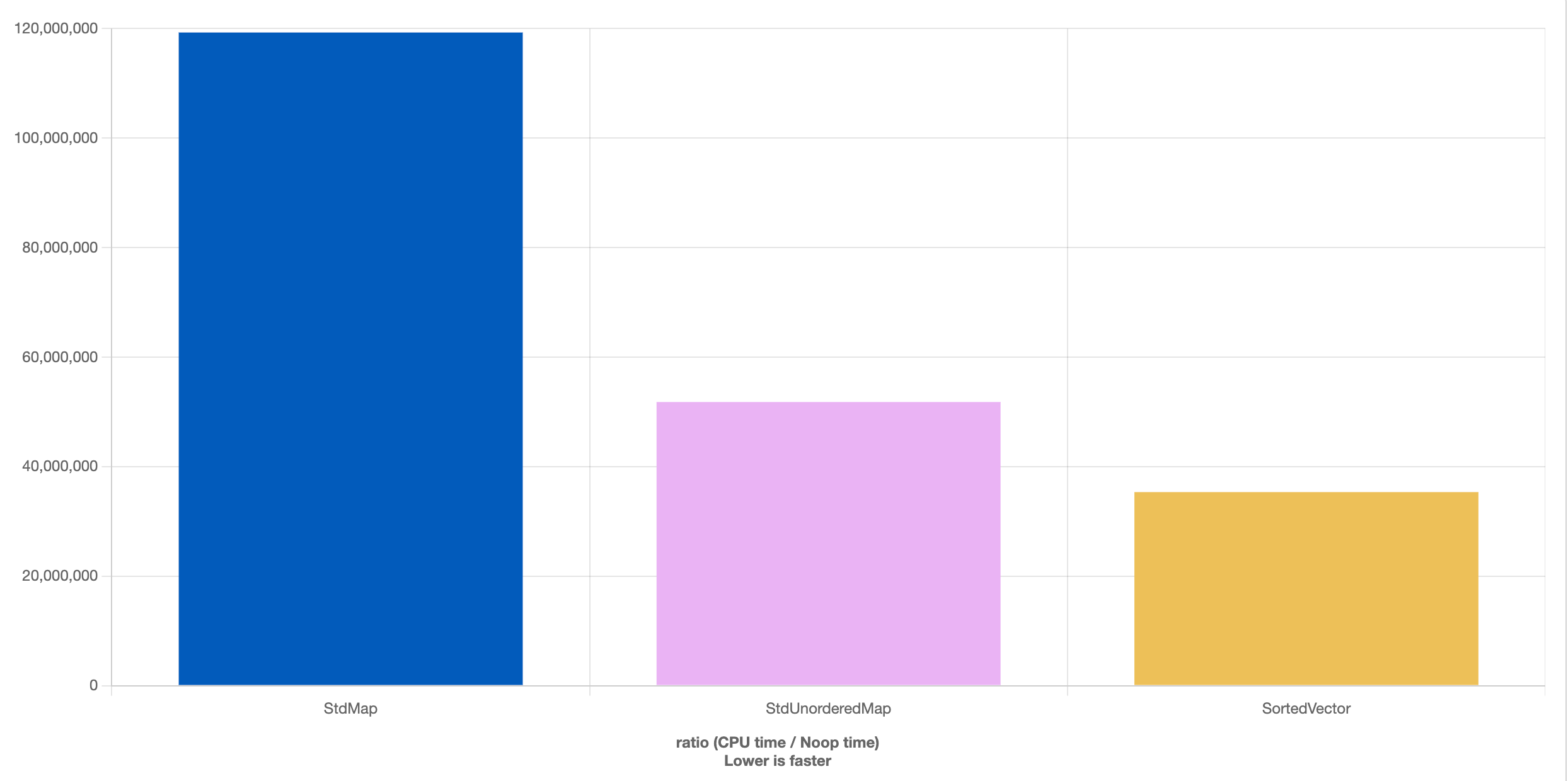 Comparando std::map, std::unordered_map y std::vector ordenado, 100K