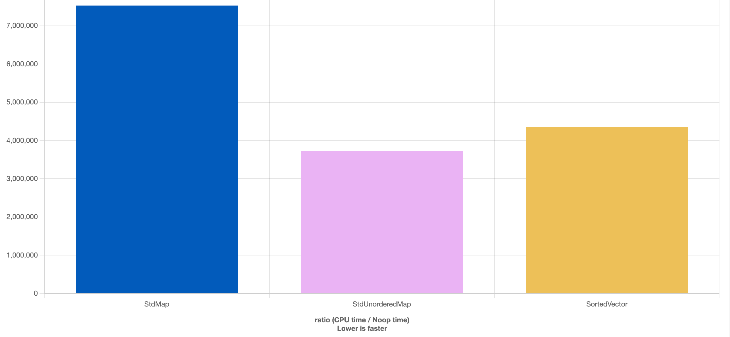 Comparando std::map, std::unordered_map y std::vector ordenado, 10K