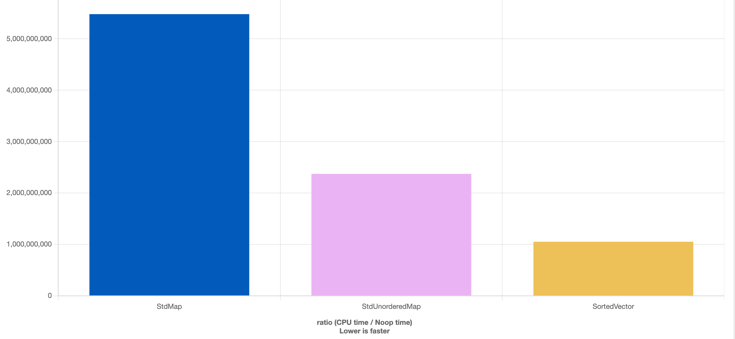 Comparando std::map, std::unordered_map y std::vector ordenado, 1M